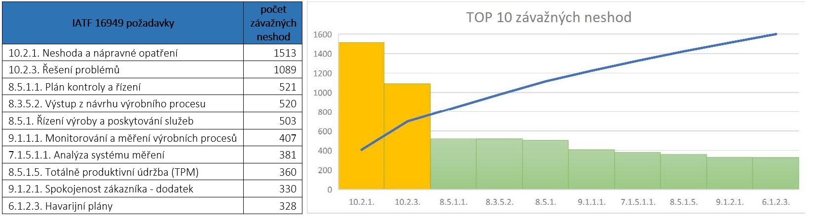 Pareto diagram Top 10 závažných neshod z auditů třetích stran podle standardu IATF16949: 2016 na konci 2019